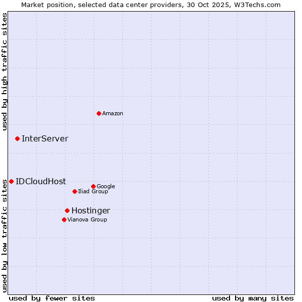 Market position of Hostinger vs. InterServer vs. IDCloudHost