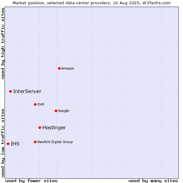 Market position of Hostinger vs. InterServer vs. IHS