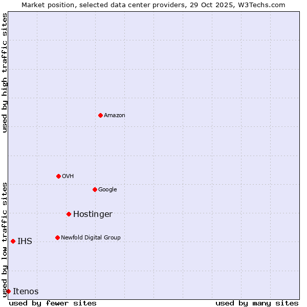 Market position of Hostinger vs. IHS vs. Itenos