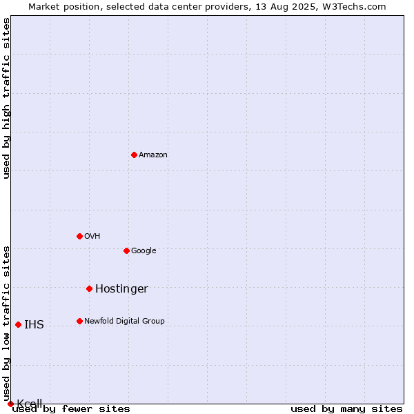 Market position of Hostinger vs. IHS vs. Kcell