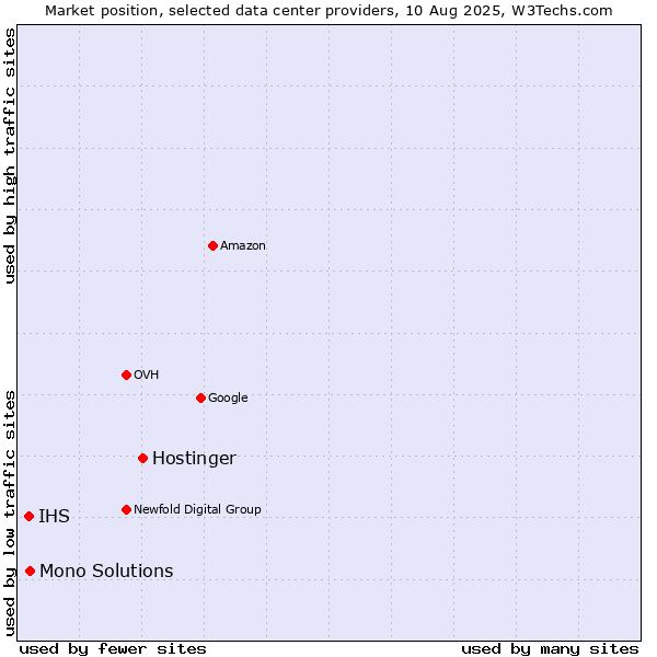 Market position of Hostinger vs. Mono Solutions vs. IHS