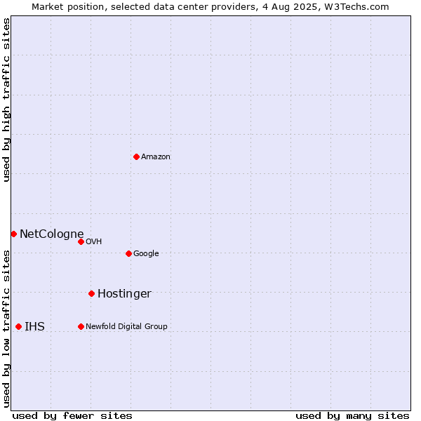 Market position of Hostinger vs. IHS vs. NetCologne