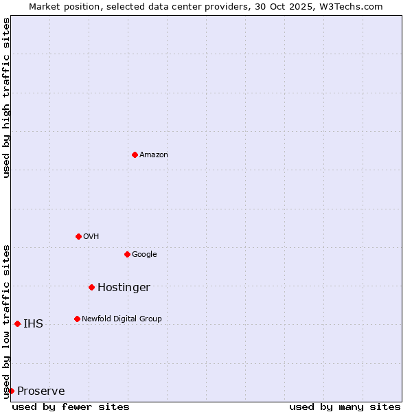 Market position of Hostinger vs. IHS vs. Proserve