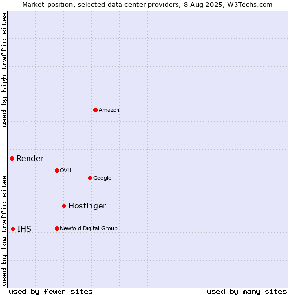 Market position of Hostinger vs. IHS vs. Render