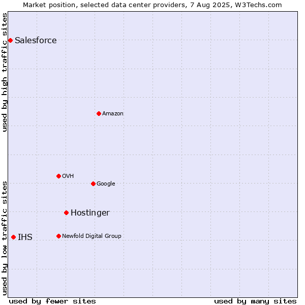 Market position of Hostinger vs. IHS vs. Salesforce