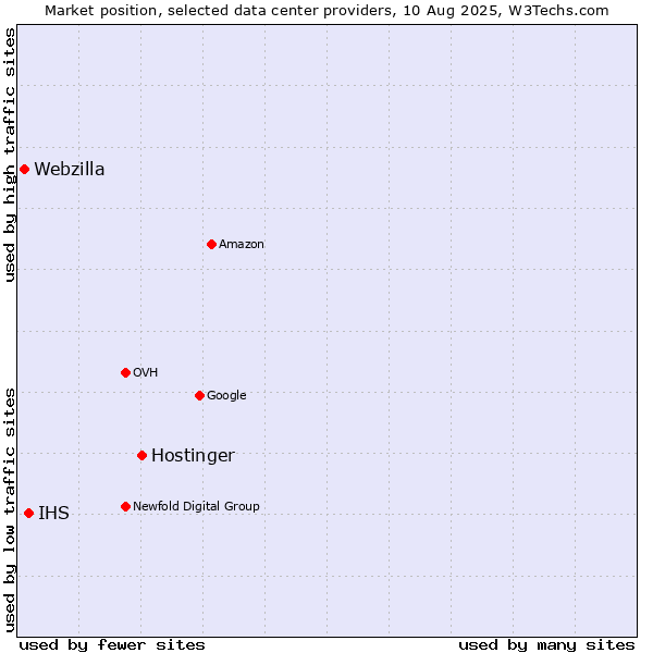 Market position of Hostinger vs. IHS vs. Webzilla