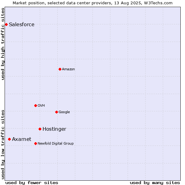Market position of Hostinger vs. Axarnet vs. Salesforce