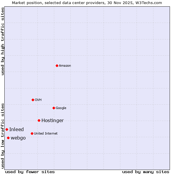 Market position of Hostinger vs. webgo vs. Inleed