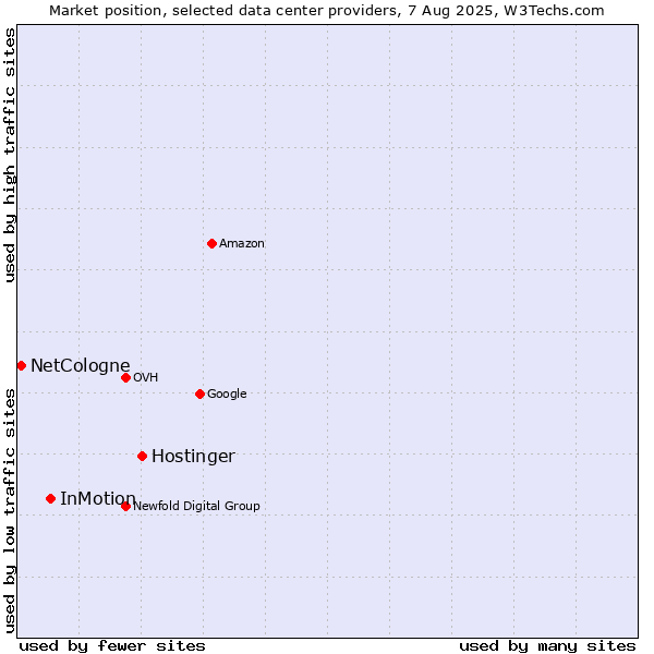 Market position of Hostinger vs. InMotion vs. NetCologne