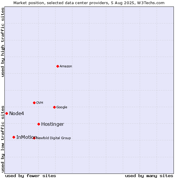Market position of Hostinger vs. InMotion vs. Node4