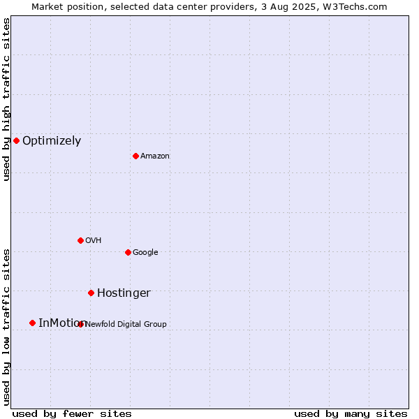 Market position of Hostinger vs. InMotion vs. Optimizely