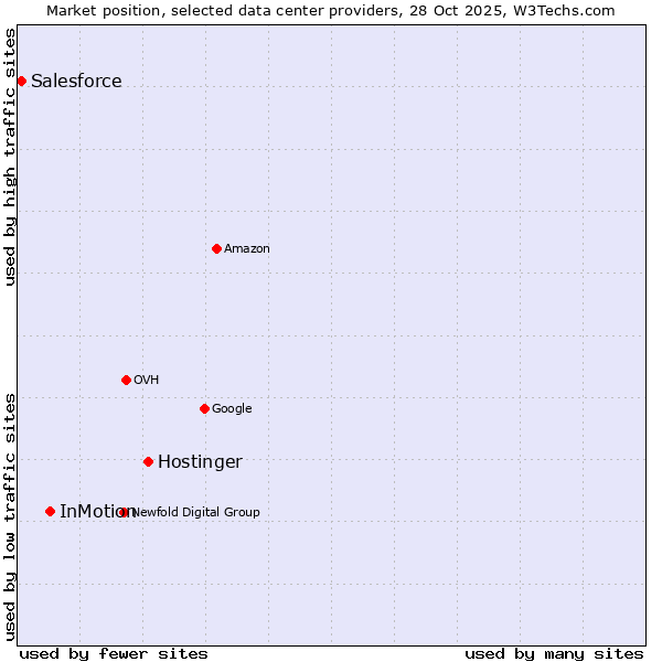 Market position of Hostinger vs. InMotion vs. Salesforce