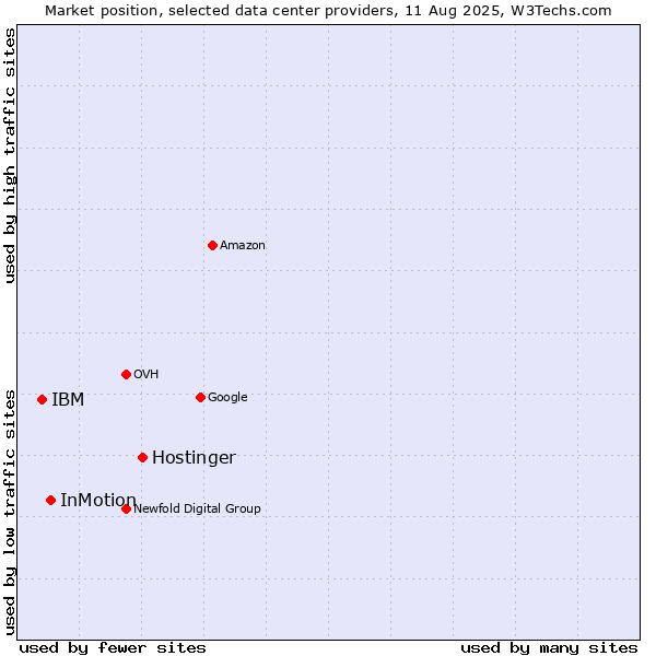Market position of Hostinger vs. InMotion vs. IBM