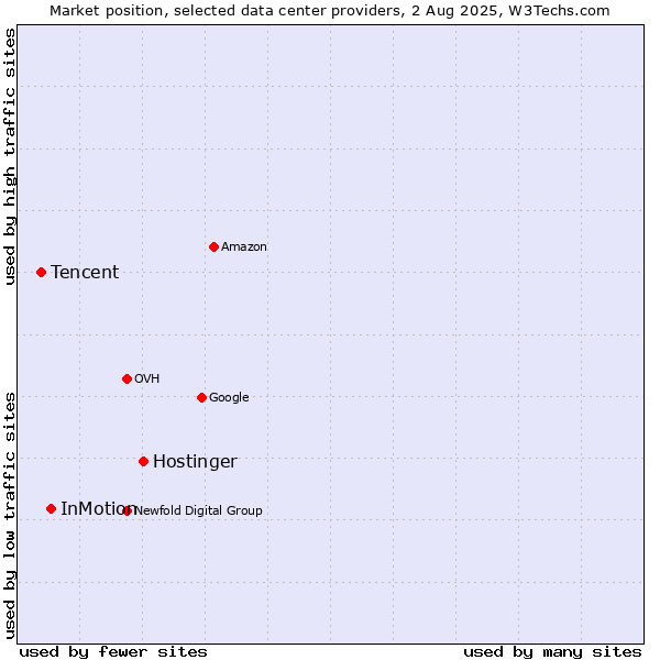 Market position of Hostinger vs. InMotion vs. Tencent