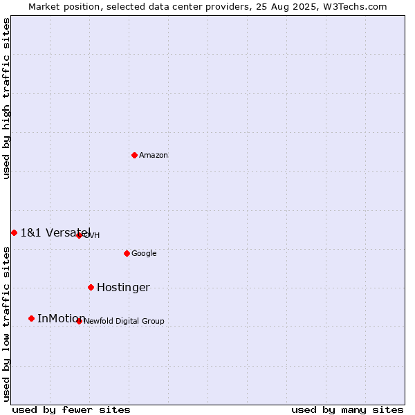 Market position of Hostinger vs. InMotion vs. 1&1 Versatel