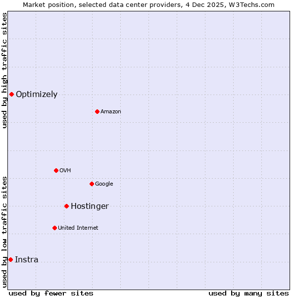 Market position of Hostinger vs. Optimizely vs. Instra