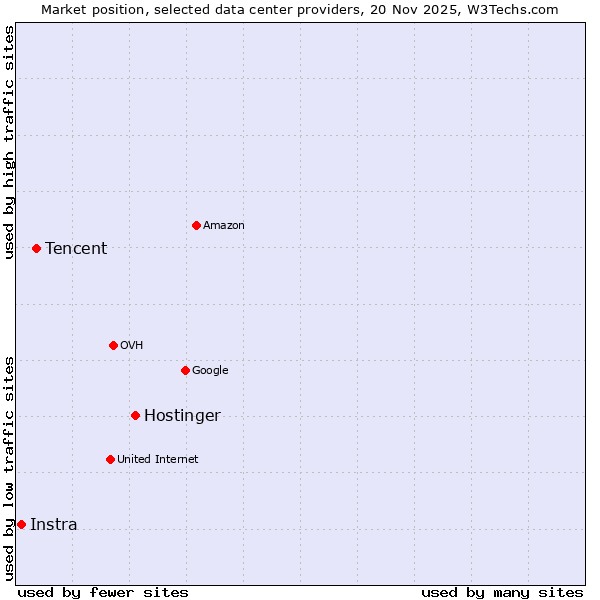 Market position of Hostinger vs. Tencent vs. Instra