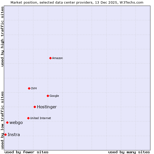 Market position of Hostinger vs. webgo vs. Instra