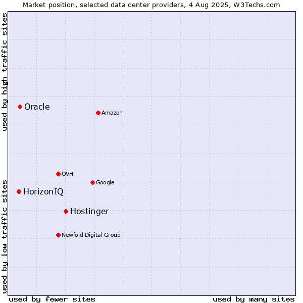 Market position of Hostinger vs. Oracle vs. HorizonIQ