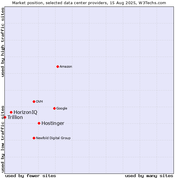 Market position of Hostinger vs. HorizonIQ vs. Trillion