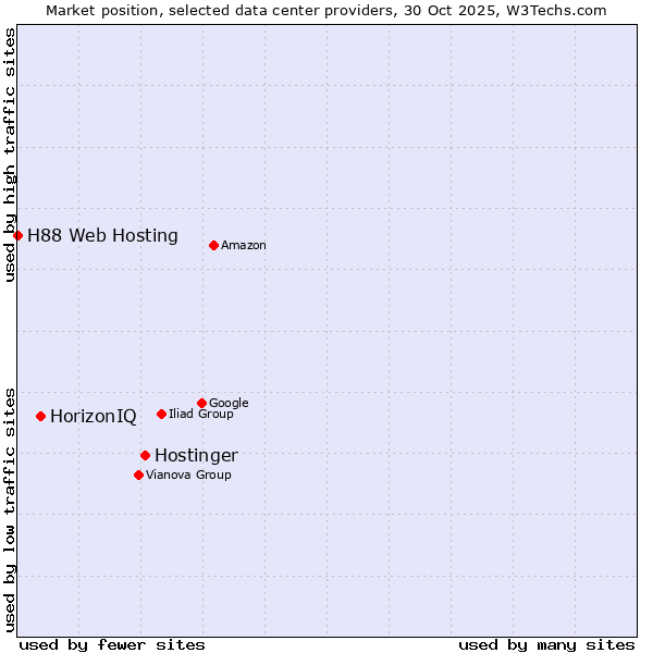 Market position of Hostinger vs. HorizonIQ vs. H88 Web Hosting