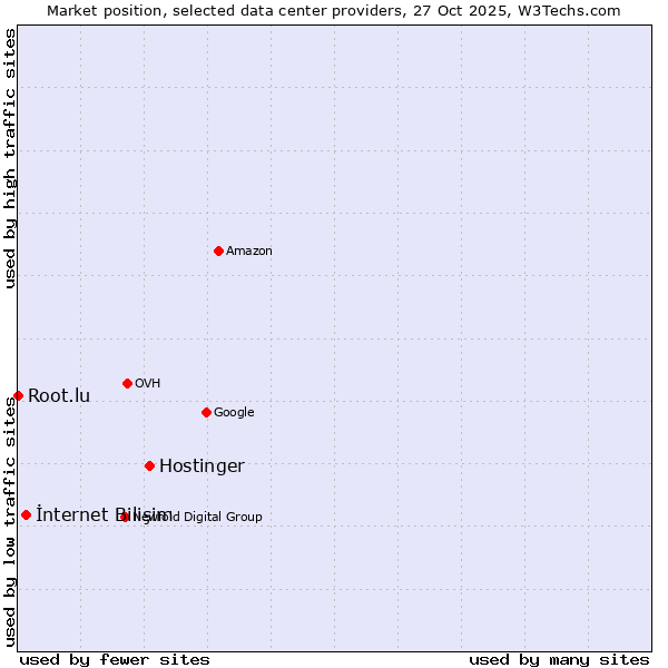 Market position of Hostinger vs. İnternet Bilişim vs. Root.lu