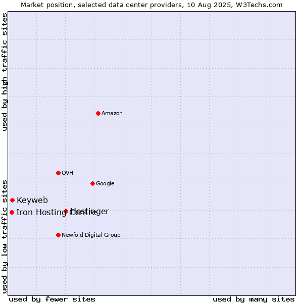 Market position of Hostinger vs. Keyweb vs. Iron Hosting Centre
