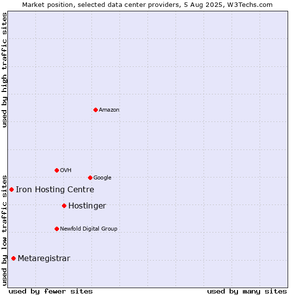 Market position of Hostinger vs. Metaregistrar vs. Iron Hosting Centre