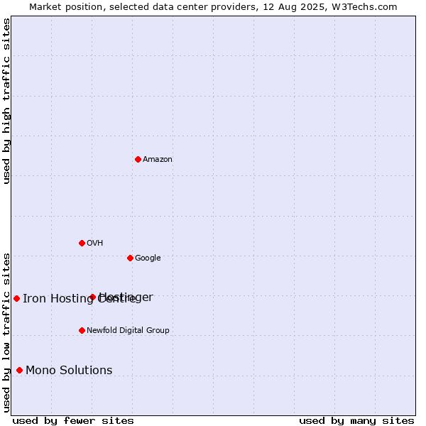Market position of Hostinger vs. Mono Solutions vs. Iron Hosting Centre