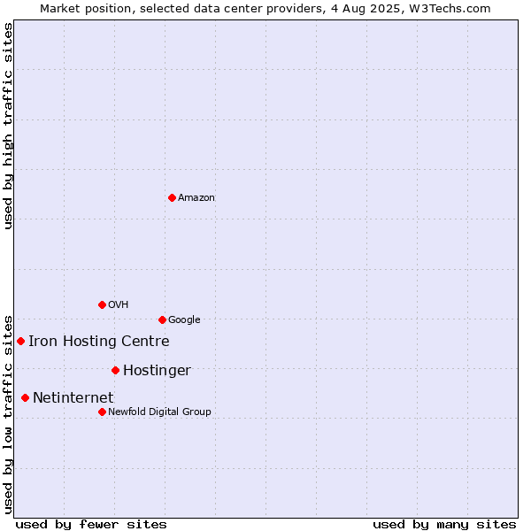 Market position of Hostinger vs. Netinternet vs. Iron Hosting Centre