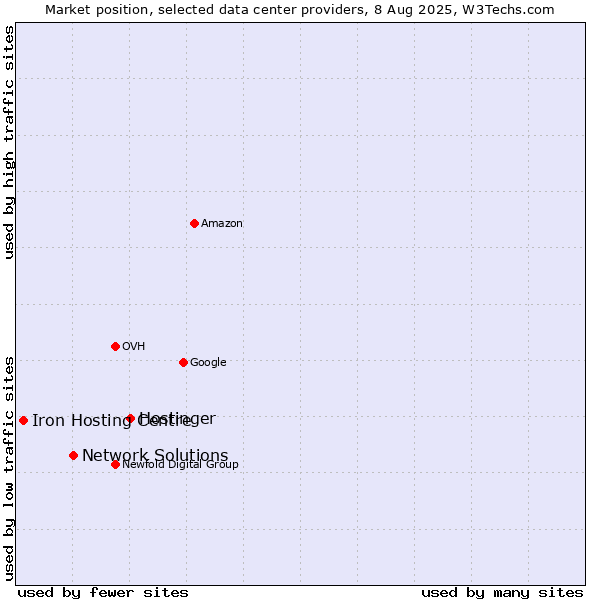 Market position of Hostinger vs. Network Solutions vs. Iron Hosting Centre