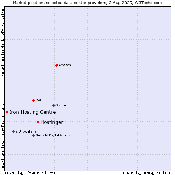 Market position of Hostinger vs. o2switch vs. Iron Hosting Centre
