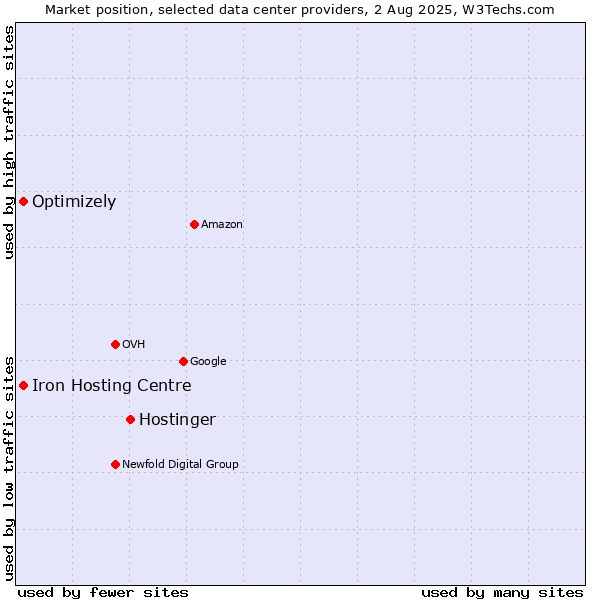Market position of Hostinger vs. Iron Hosting Centre vs. Optimizely