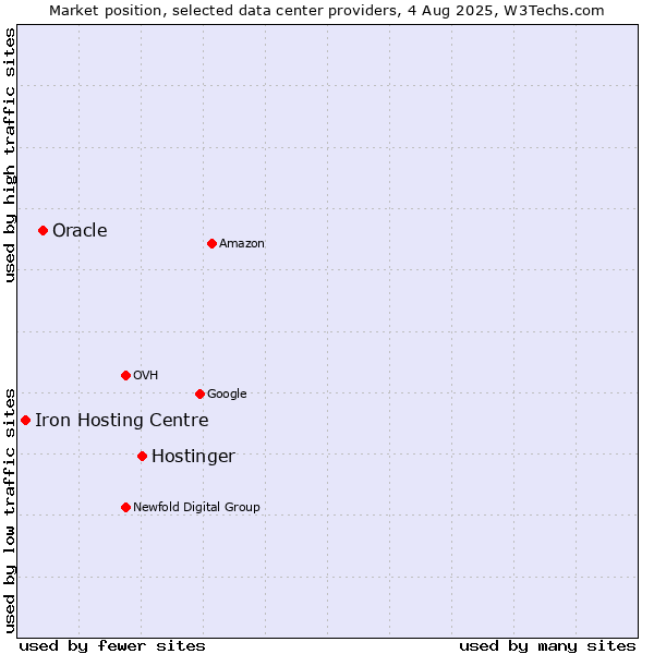 Market position of Hostinger vs. Oracle vs. Iron Hosting Centre