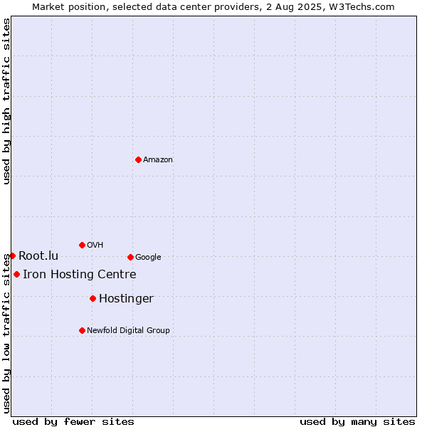 Market position of Hostinger vs. Iron Hosting Centre vs. Root.lu