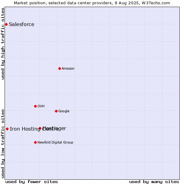Market position of Hostinger vs. Iron Hosting Centre vs. Salesforce