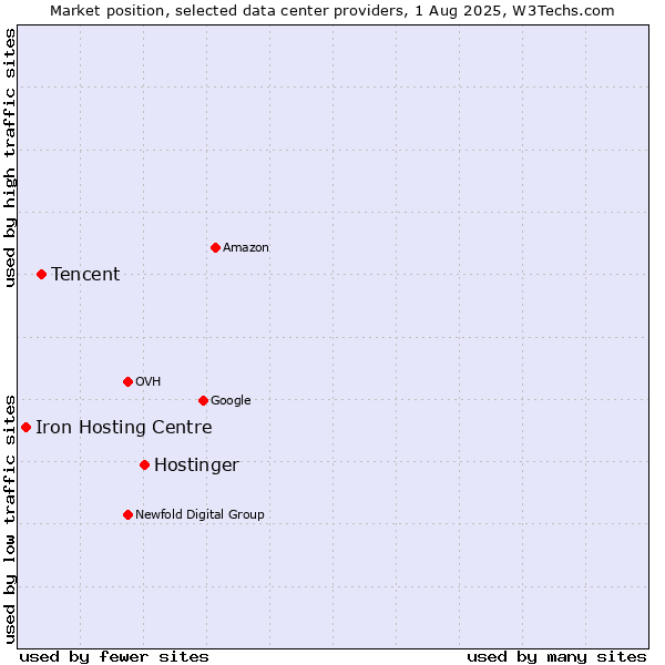 Market position of Hostinger vs. Tencent vs. Iron Hosting Centre
