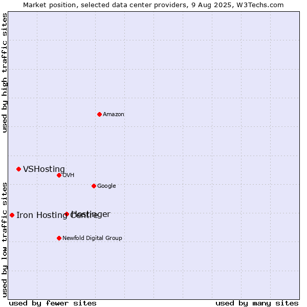 Market position of Hostinger vs. VSHosting vs. Iron Hosting Centre