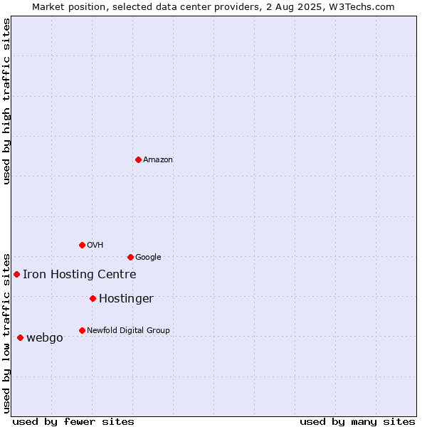 Market position of Hostinger vs. webgo vs. Iron Hosting Centre