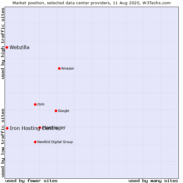 Market position of Hostinger vs. Iron Hosting Centre vs. Webzilla