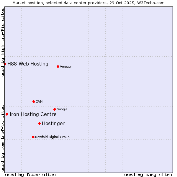 Market position of Hostinger vs. Iron Hosting Centre vs. H88 Web Hosting