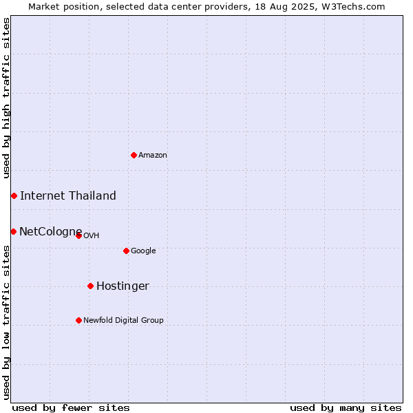 Market position of Hostinger vs. Internet Thailand vs. NetCologne