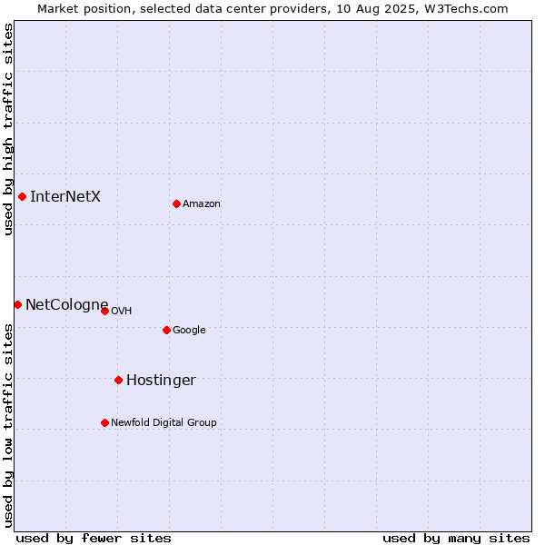 Market position of Hostinger vs. InterNetX vs. NetCologne