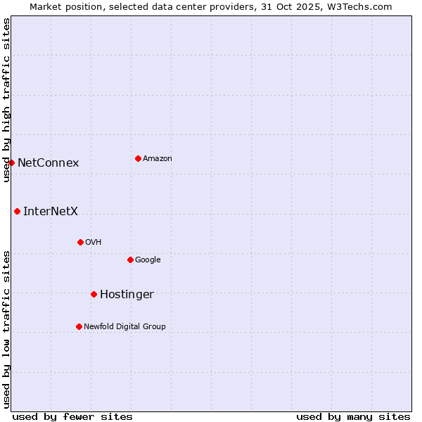 Market position of Hostinger vs. InterNetX vs. NetConnex