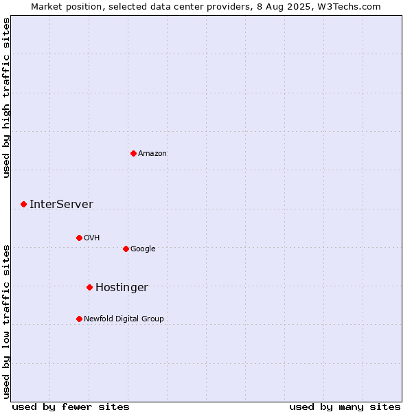 Market position of Hostinger vs. InterServer