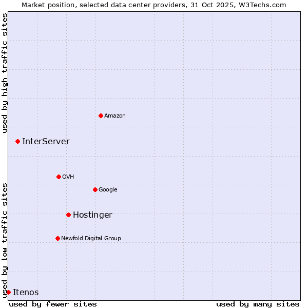 Market position of Hostinger vs. InterServer vs. Itenos