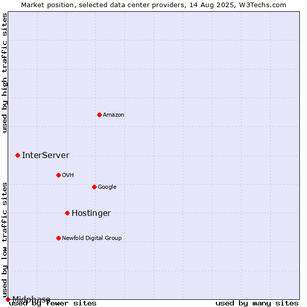 Market position of Hostinger vs. InterServer vs. Midphase