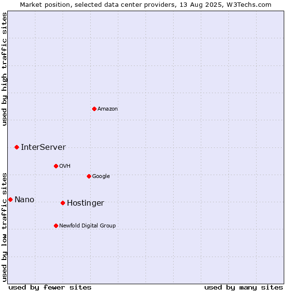 Market position of Hostinger vs. InterServer vs. Nano