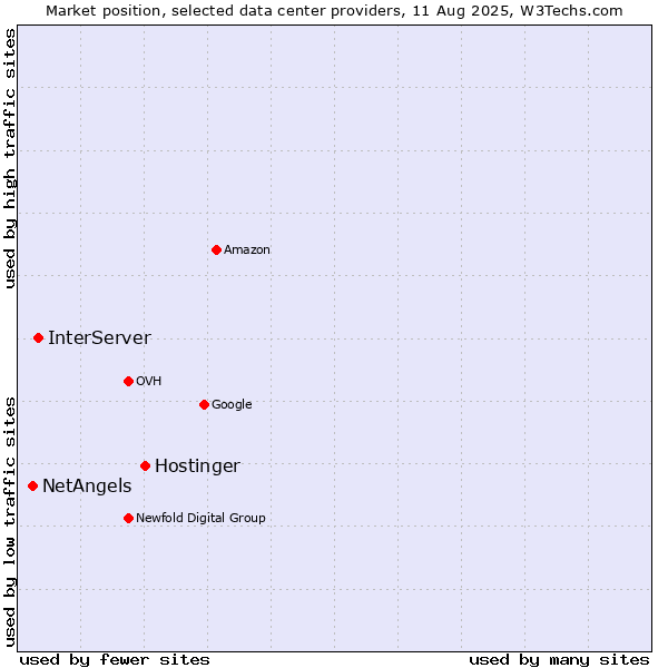Market position of Hostinger vs. InterServer vs. NetAngels
