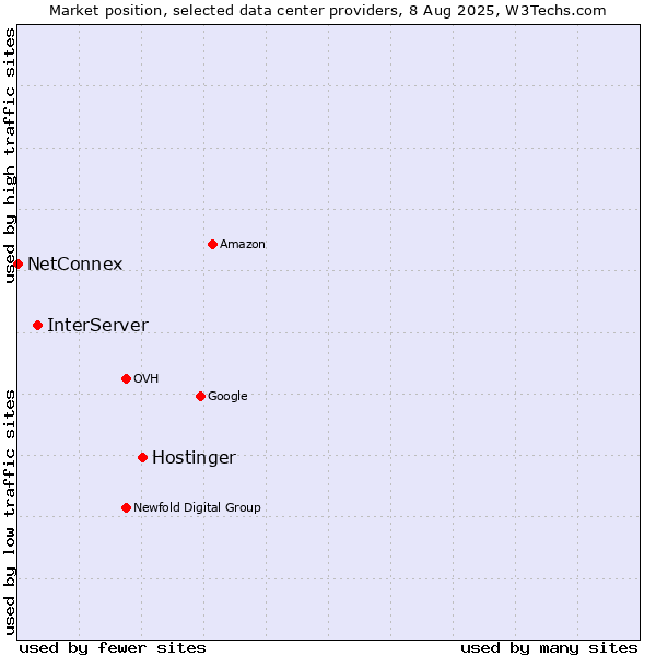 Market position of Hostinger vs. InterServer vs. NetConnex